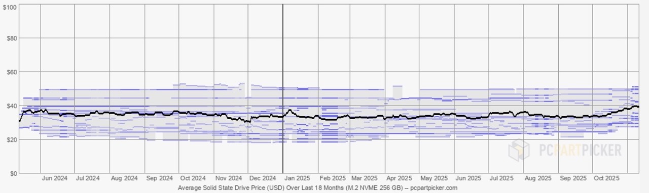 bythom ssd pricetren